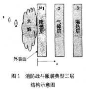 热保护 服保温 性能 测试方法 及皮肤 烧伤 评价